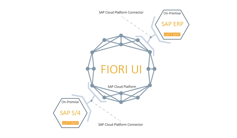 Fiori Cloud – Embedded Gateway